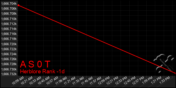 Last 24 Hours Graph of A S 0 T