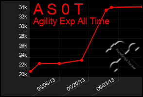 Total Graph of A S 0 T