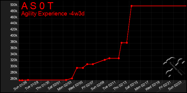 Last 31 Days Graph of A S 0 T