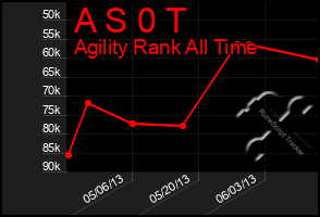 Total Graph of A S 0 T