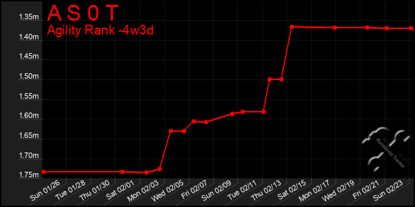 Last 31 Days Graph of A S 0 T