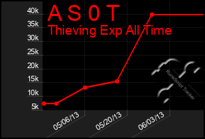 Total Graph of A S 0 T