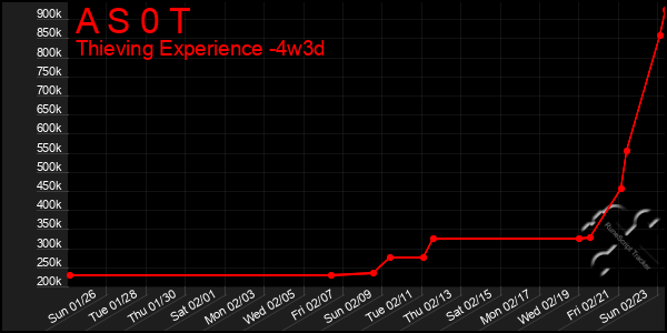 Last 31 Days Graph of A S 0 T