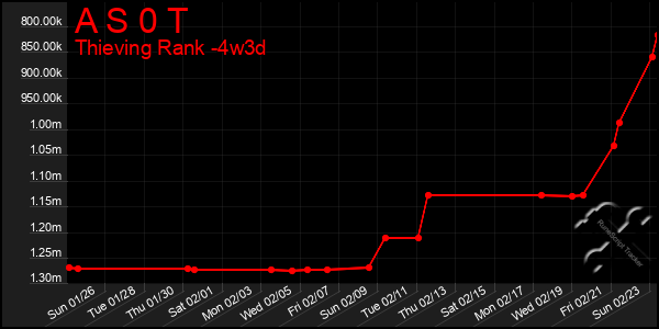 Last 31 Days Graph of A S 0 T