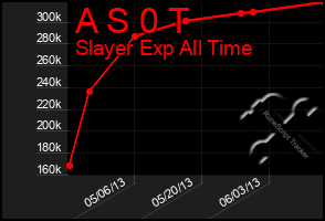 Total Graph of A S 0 T