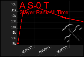 Total Graph of A S 0 T