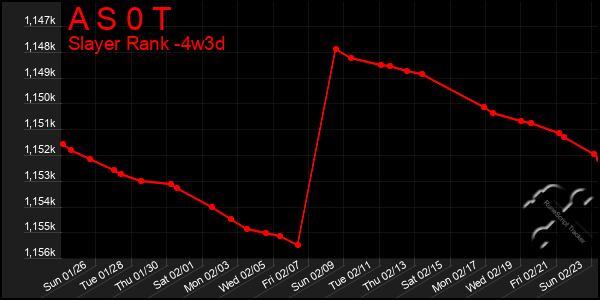 Last 31 Days Graph of A S 0 T