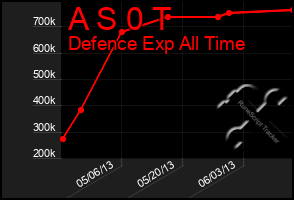 Total Graph of A S 0 T