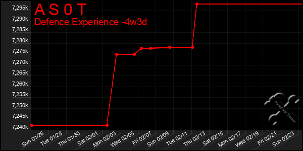 Last 31 Days Graph of A S 0 T