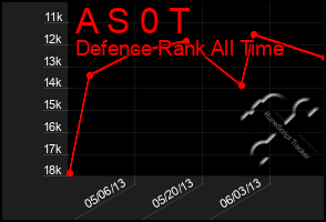 Total Graph of A S 0 T