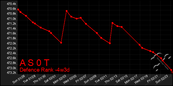 Last 31 Days Graph of A S 0 T