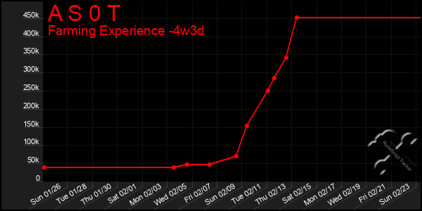 Last 31 Days Graph of A S 0 T