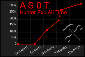 Total Graph of A S 0 T