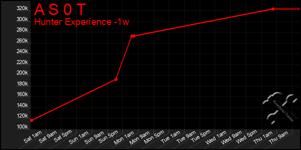 Last 7 Days Graph of A S 0 T