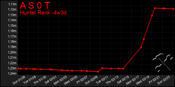 Last 31 Days Graph of A S 0 T