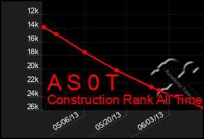 Total Graph of A S 0 T