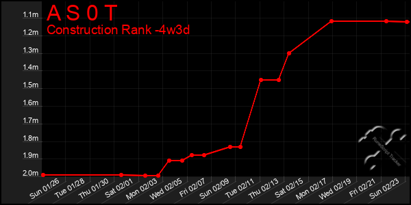 Last 31 Days Graph of A S 0 T