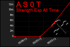 Total Graph of A S 0 T