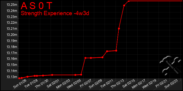 Last 31 Days Graph of A S 0 T