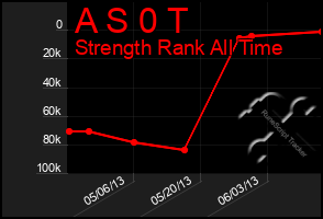 Total Graph of A S 0 T