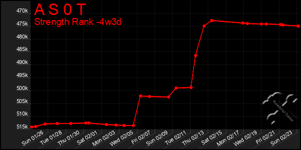 Last 31 Days Graph of A S 0 T