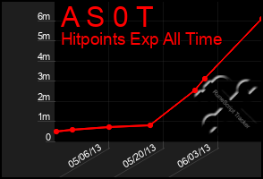 Total Graph of A S 0 T