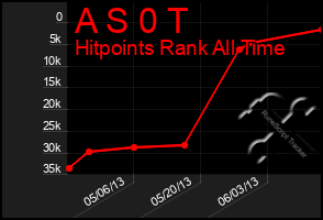 Total Graph of A S 0 T