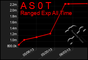 Total Graph of A S 0 T