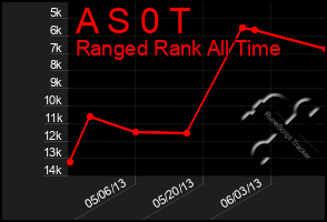 Total Graph of A S 0 T