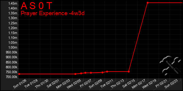 Last 31 Days Graph of A S 0 T