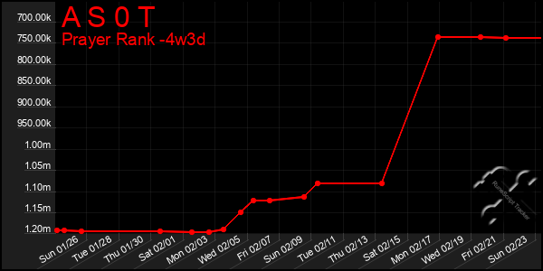 Last 31 Days Graph of A S 0 T