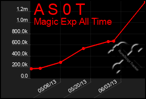 Total Graph of A S 0 T