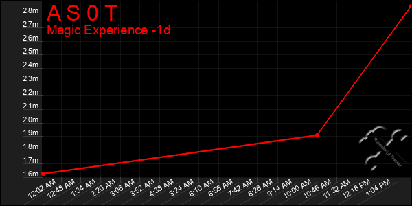 Last 24 Hours Graph of A S 0 T