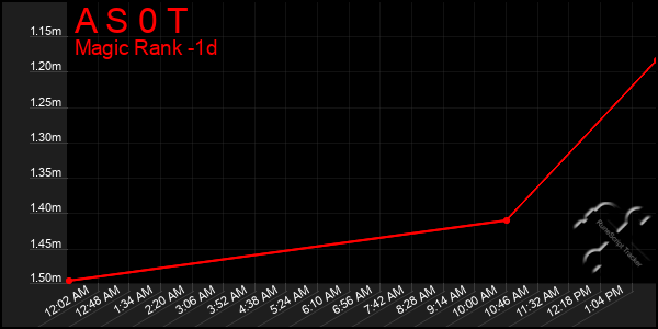 Last 24 Hours Graph of A S 0 T