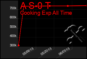 Total Graph of A S 0 T