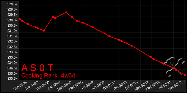 Last 31 Days Graph of A S 0 T