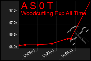 Total Graph of A S 0 T