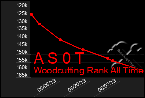 Total Graph of A S 0 T