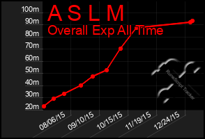 Total Graph of A S L M