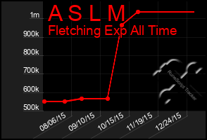 Total Graph of A S L M