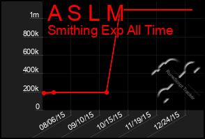 Total Graph of A S L M