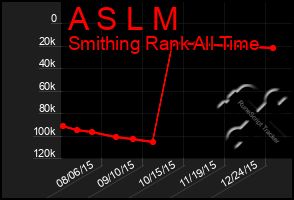 Total Graph of A S L M