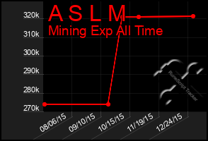 Total Graph of A S L M