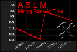 Total Graph of A S L M