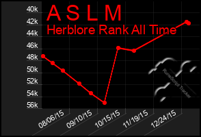 Total Graph of A S L M