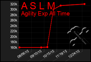 Total Graph of A S L M