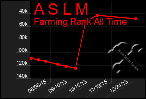 Total Graph of A S L M