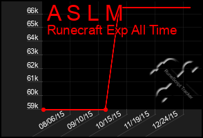 Total Graph of A S L M