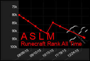 Total Graph of A S L M