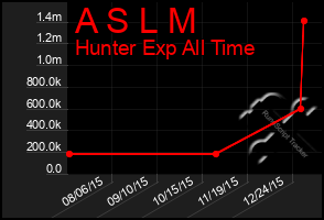 Total Graph of A S L M